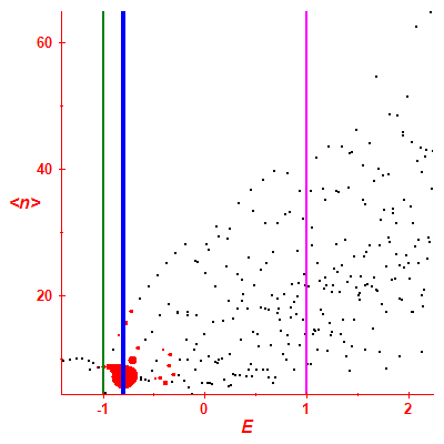 Peres lattice <N>